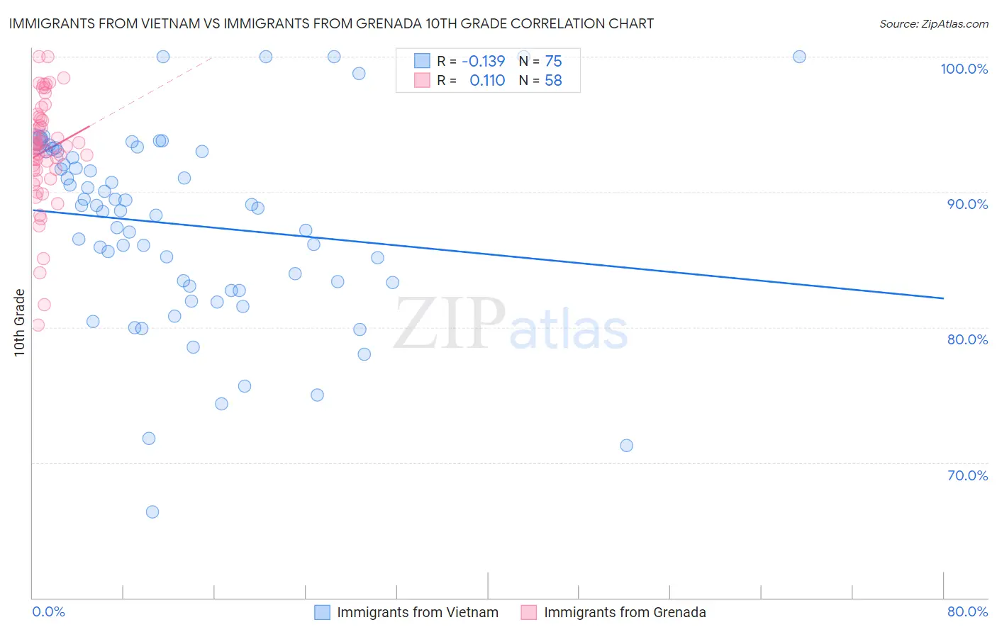 Immigrants from Vietnam vs Immigrants from Grenada 10th Grade