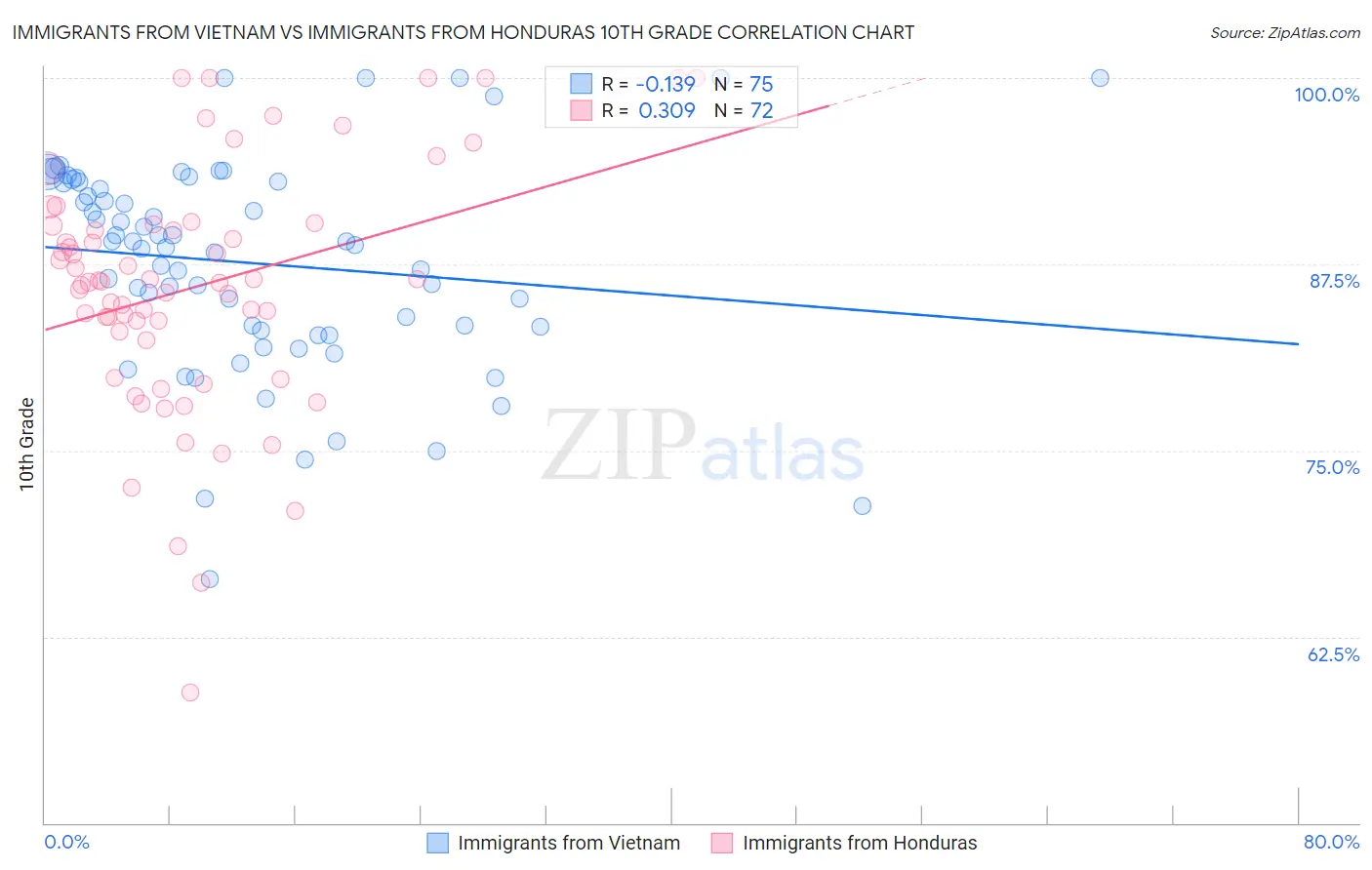 Immigrants from Vietnam vs Immigrants from Honduras 10th Grade