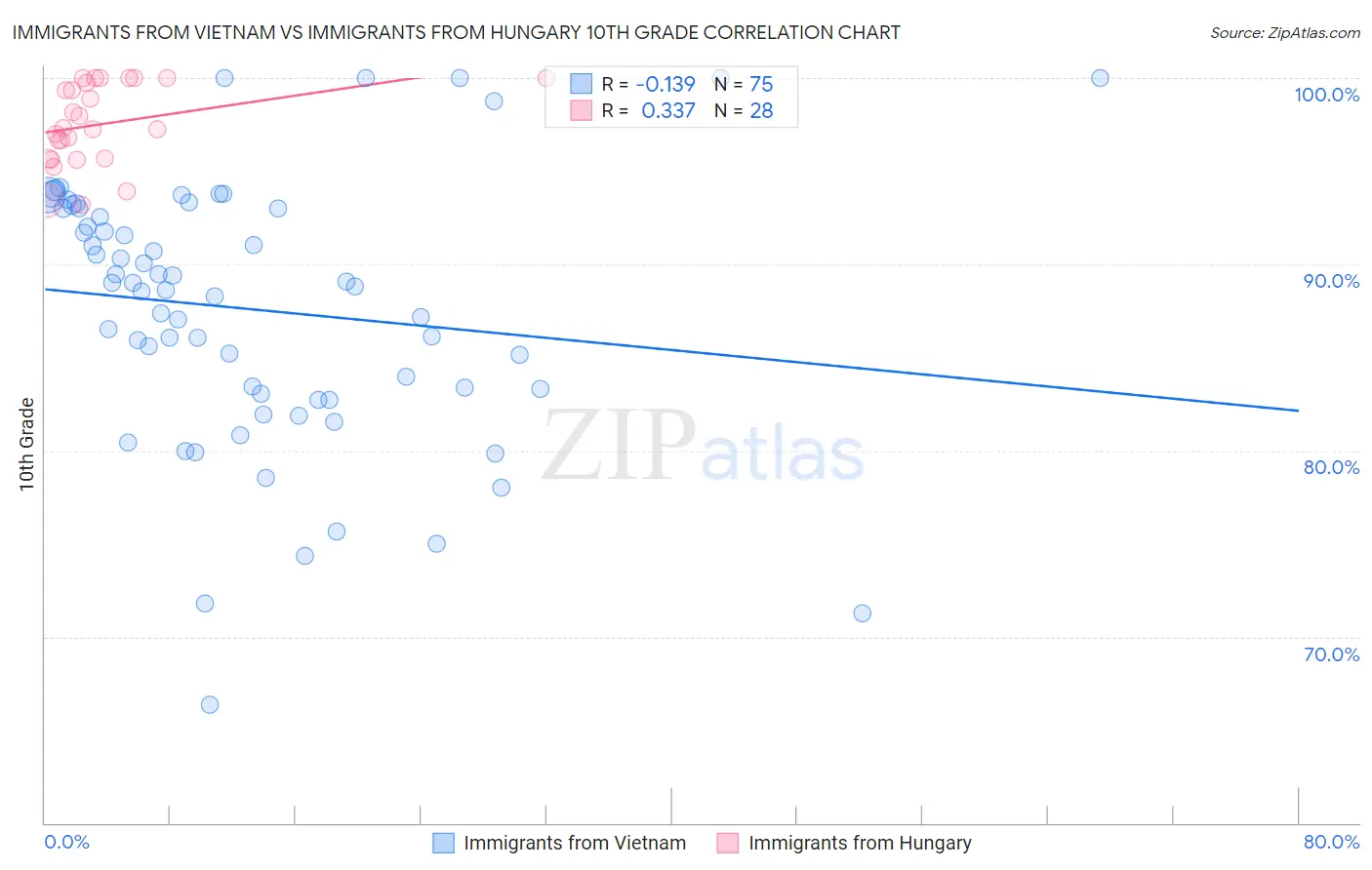 Immigrants from Vietnam vs Immigrants from Hungary 10th Grade