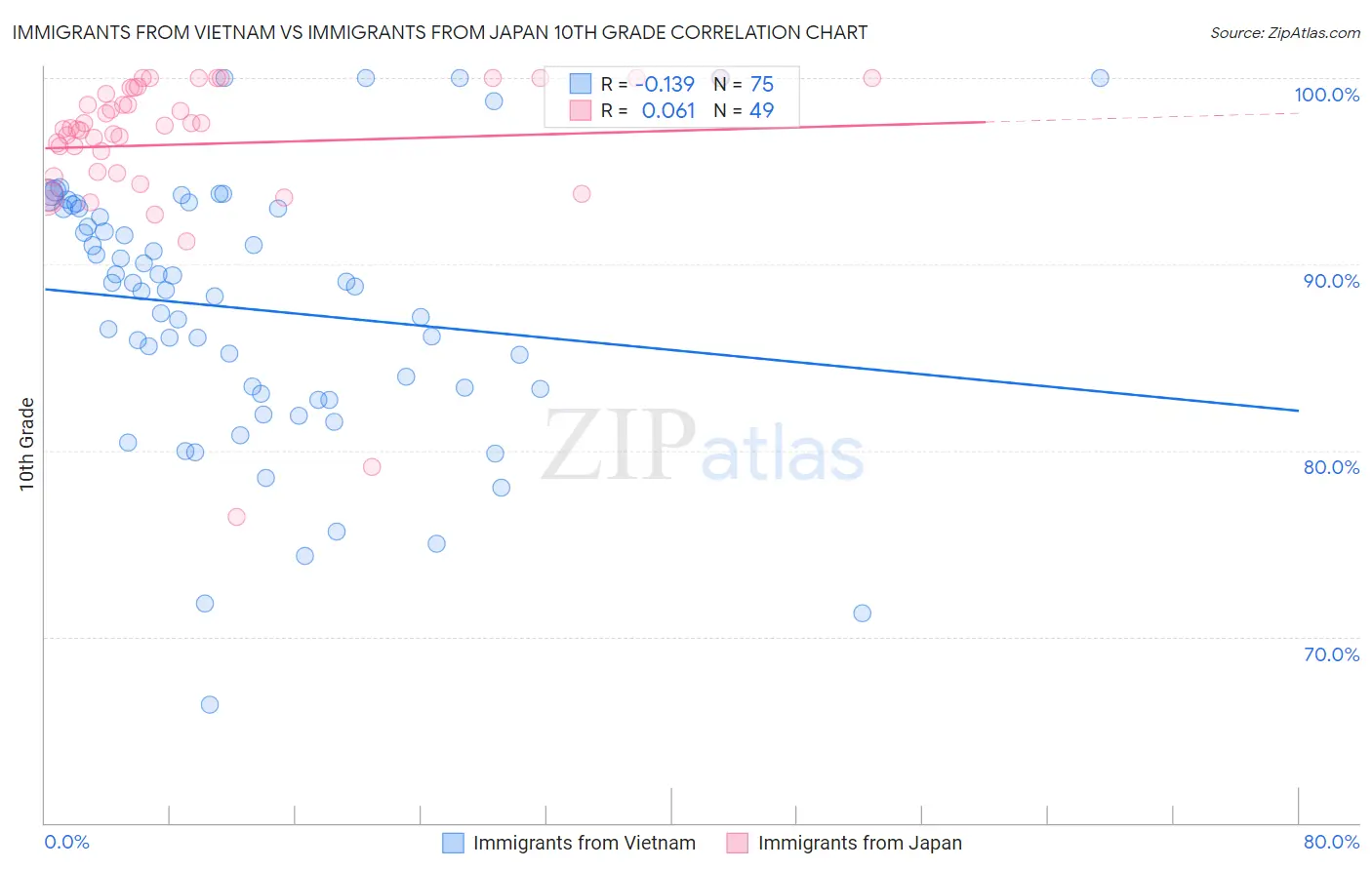 Immigrants from Vietnam vs Immigrants from Japan 10th Grade