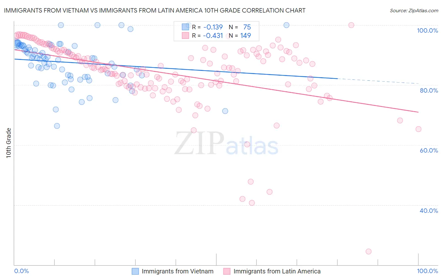 Immigrants from Vietnam vs Immigrants from Latin America 10th Grade