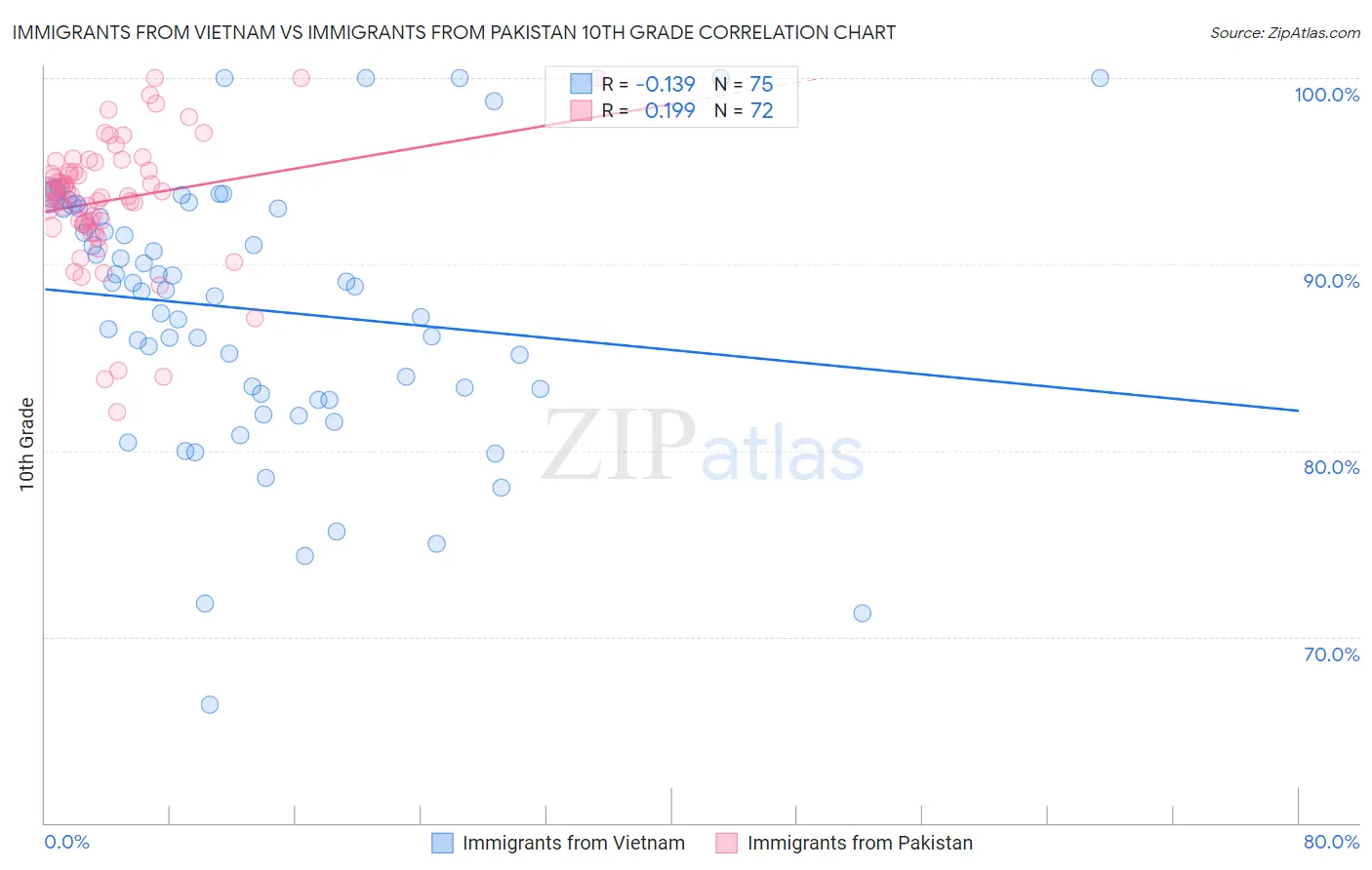Immigrants from Vietnam vs Immigrants from Pakistan 10th Grade