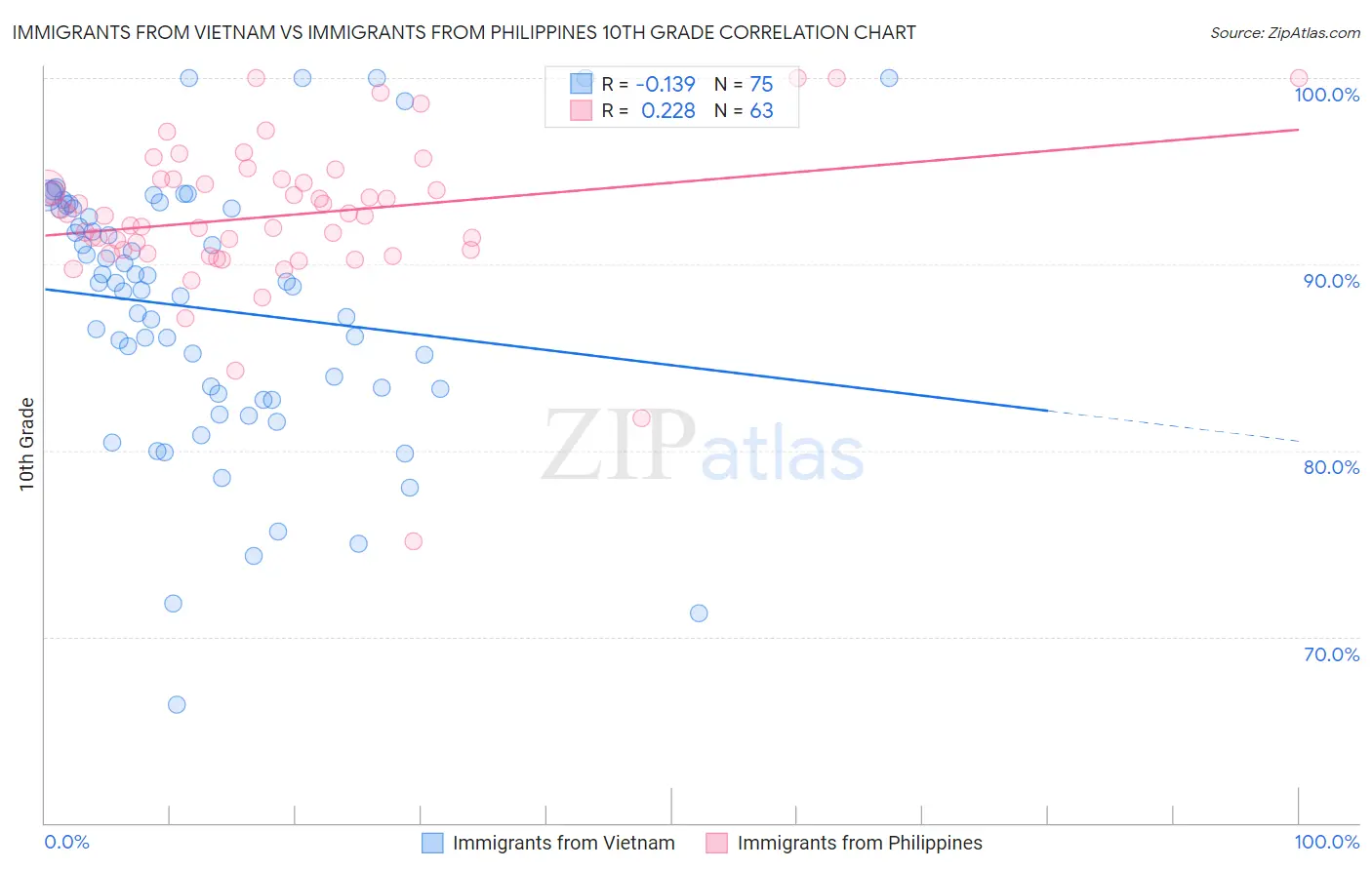 Immigrants from Vietnam vs Immigrants from Philippines 10th Grade