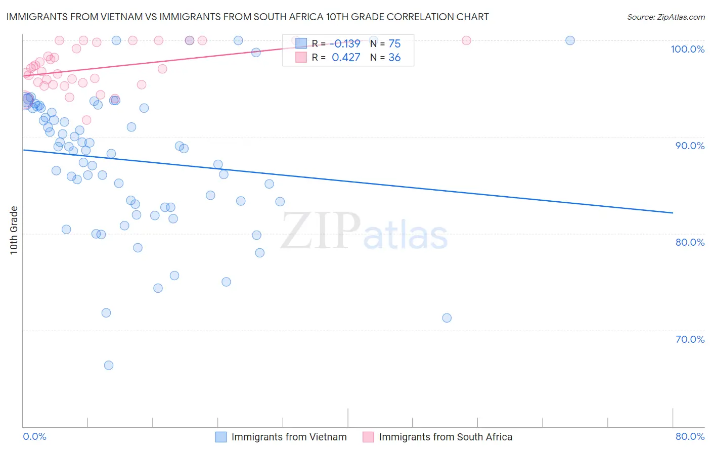 Immigrants from Vietnam vs Immigrants from South Africa 10th Grade