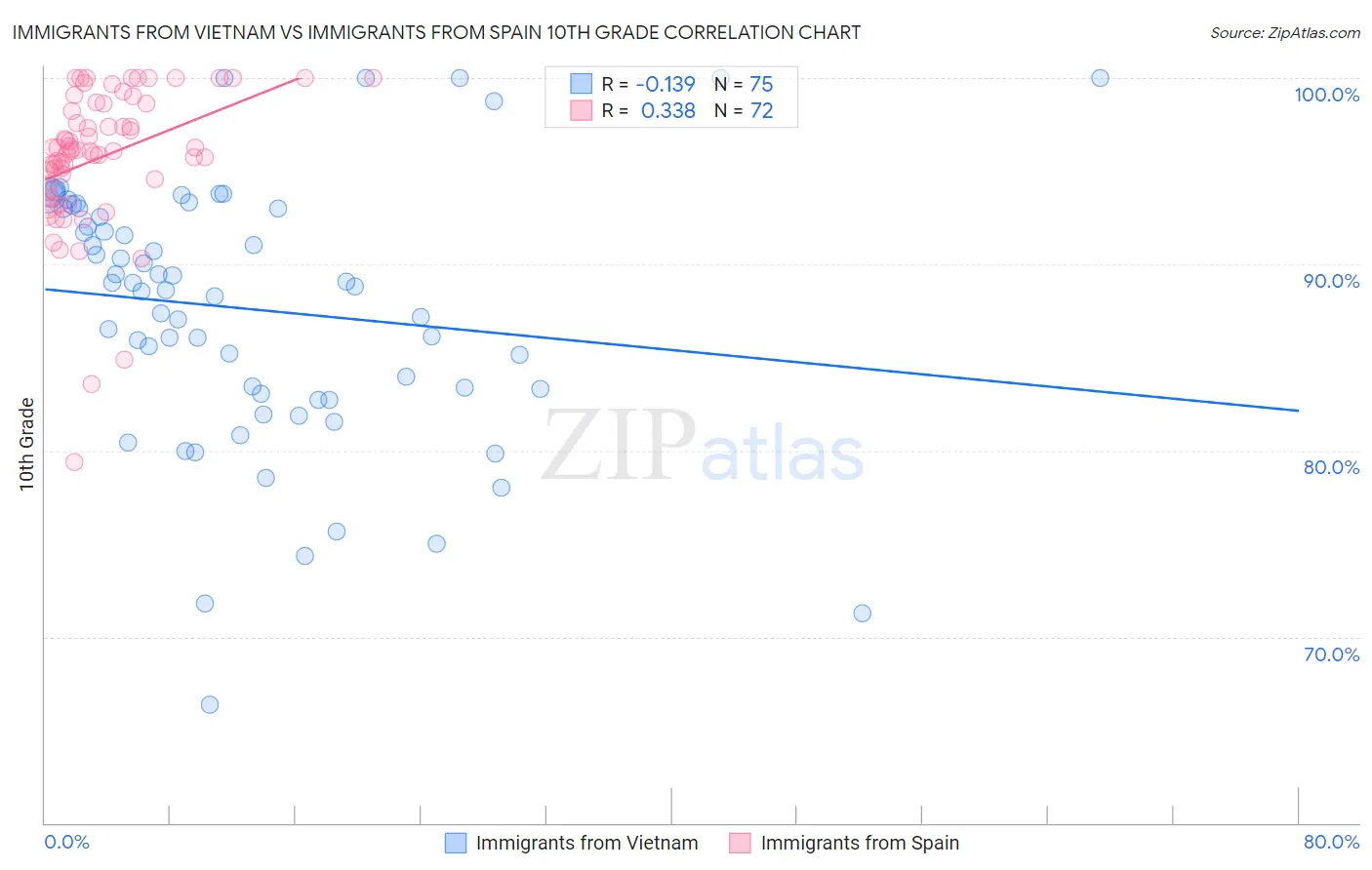 Immigrants from Vietnam vs Immigrants from Spain 10th Grade