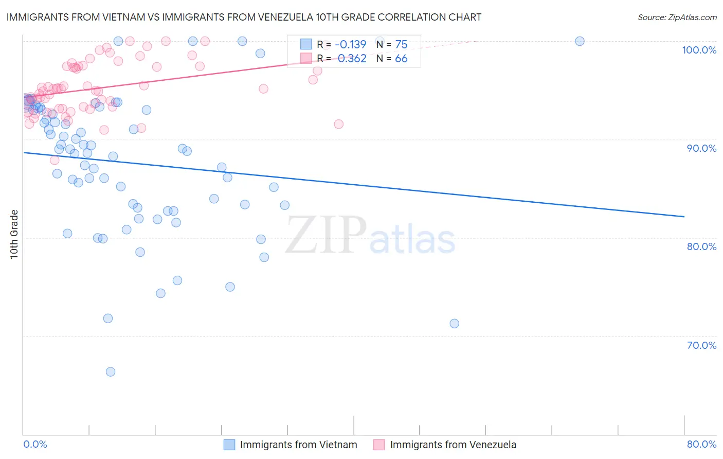 Immigrants from Vietnam vs Immigrants from Venezuela 10th Grade