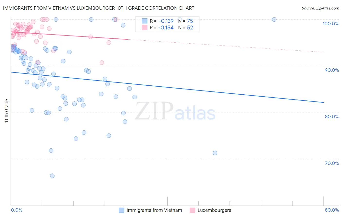 Immigrants from Vietnam vs Luxembourger 10th Grade