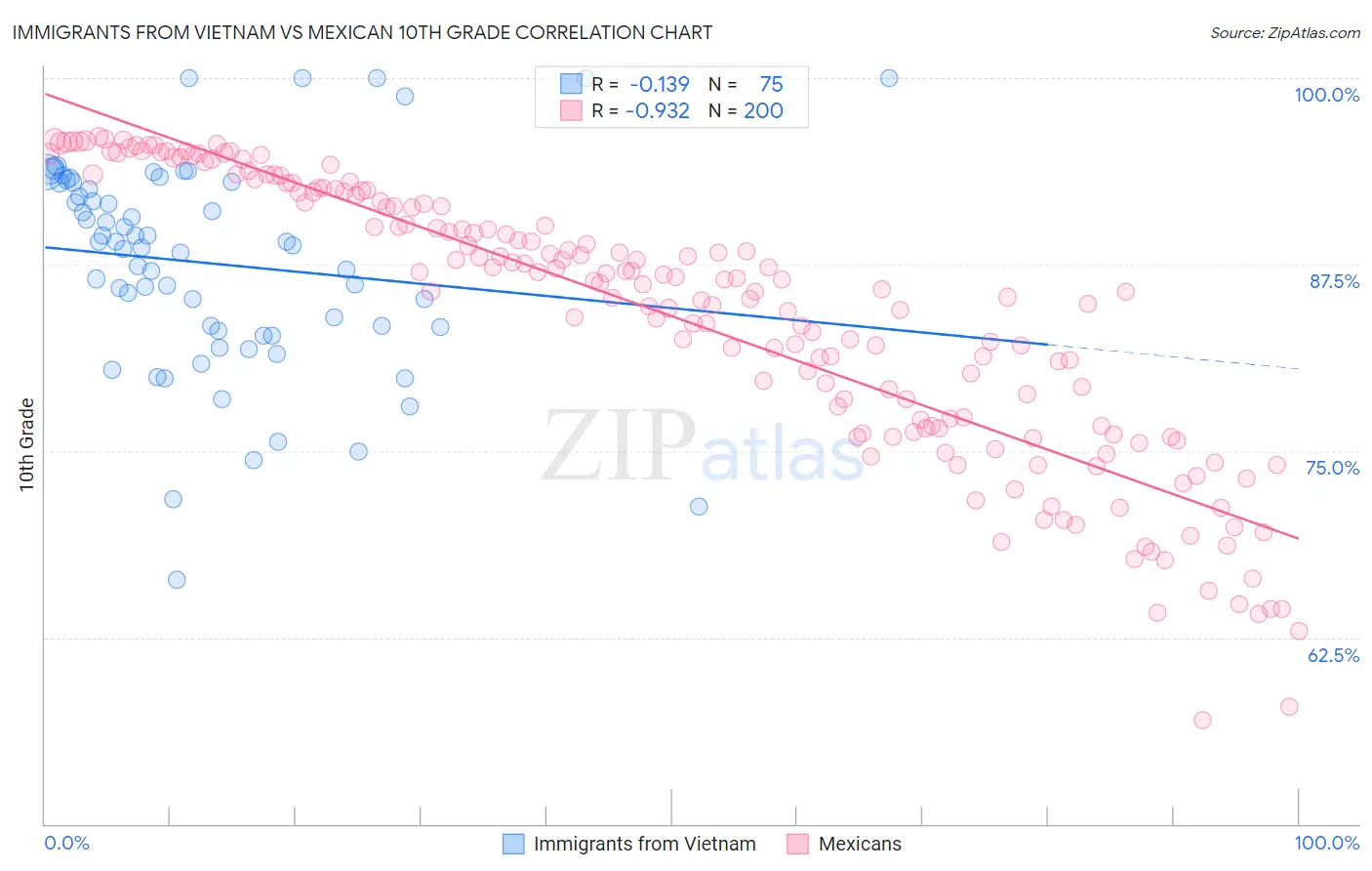 Immigrants from Vietnam vs Mexican 10th Grade