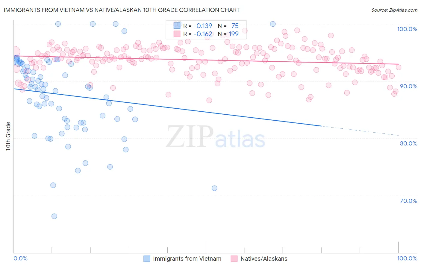Immigrants from Vietnam vs Native/Alaskan 10th Grade