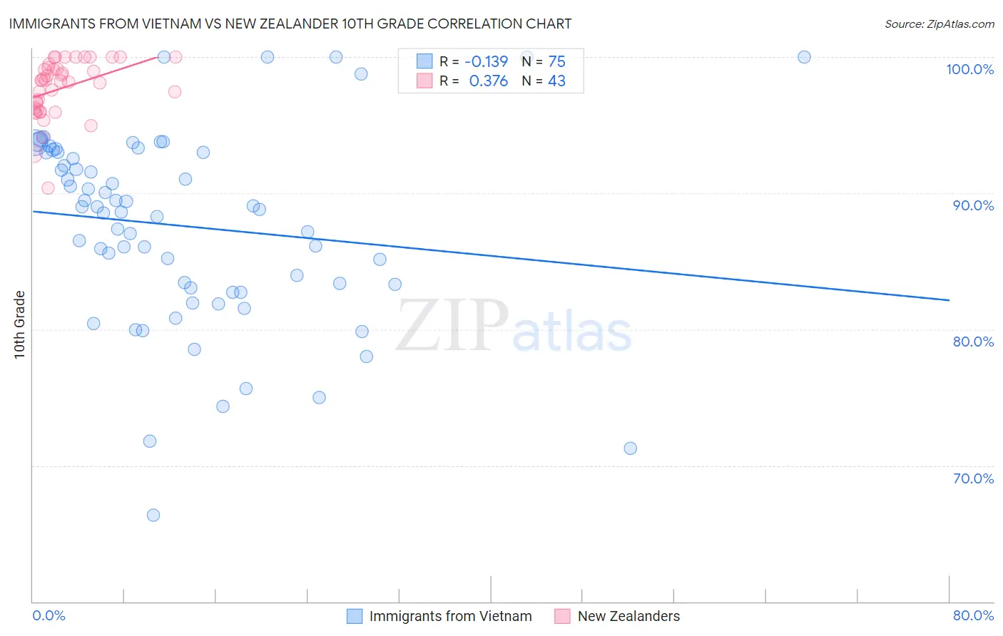 Immigrants from Vietnam vs New Zealander 10th Grade