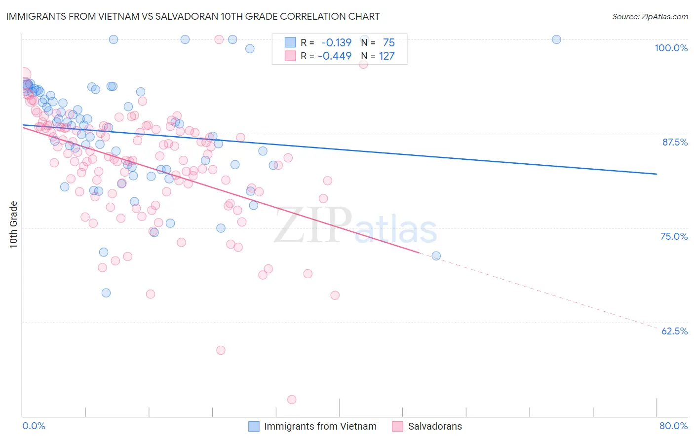 Immigrants from Vietnam vs Salvadoran 10th Grade