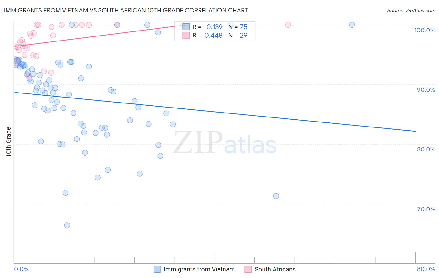 Immigrants from Vietnam vs South African 10th Grade