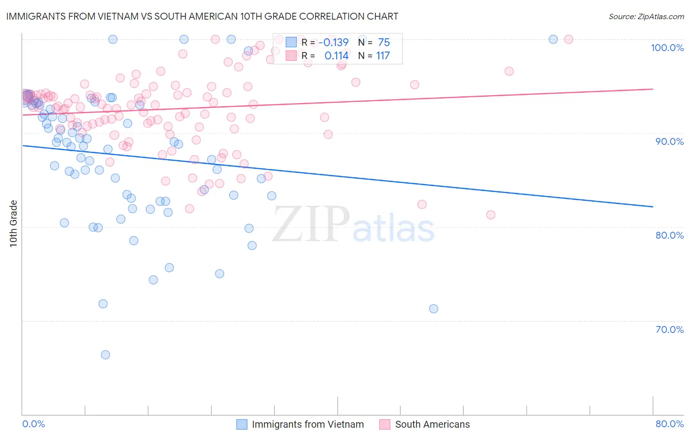 Immigrants from Vietnam vs South American 10th Grade