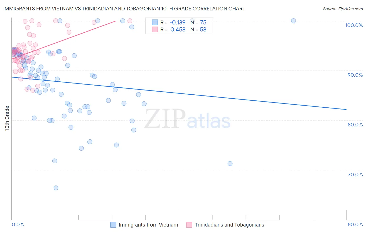 Immigrants from Vietnam vs Trinidadian and Tobagonian 10th Grade