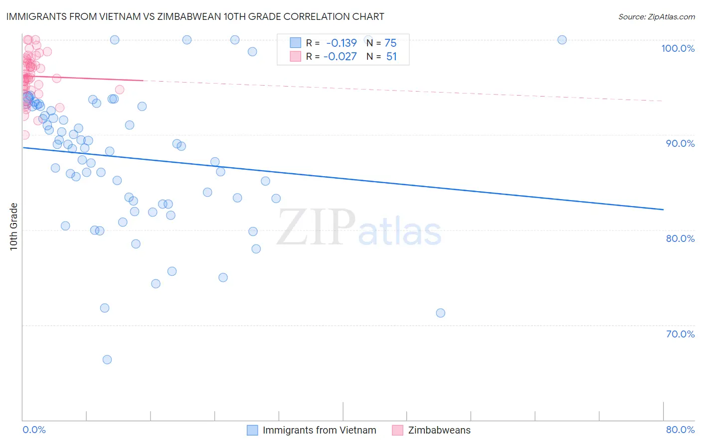 Immigrants from Vietnam vs Zimbabwean 10th Grade