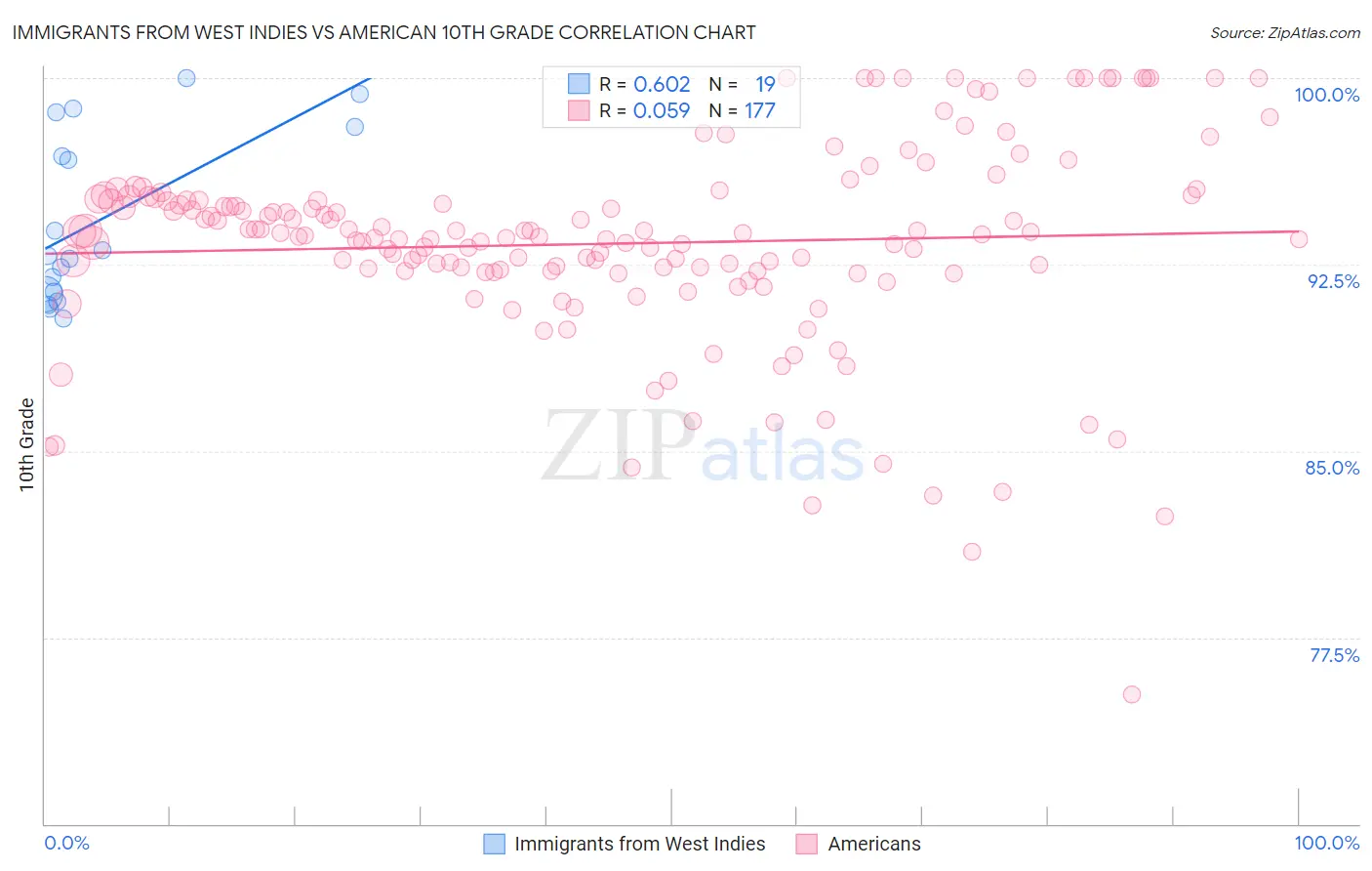 Immigrants from West Indies vs American 10th Grade