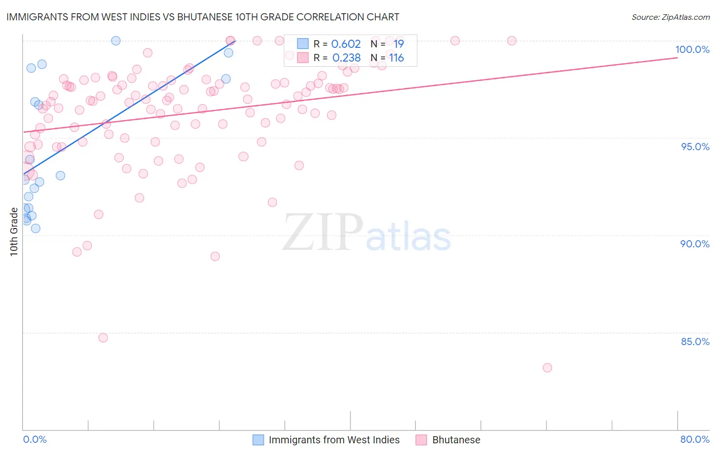 Immigrants from West Indies vs Bhutanese 10th Grade