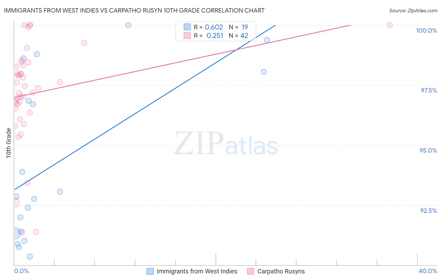 Immigrants from West Indies vs Carpatho Rusyn 10th Grade