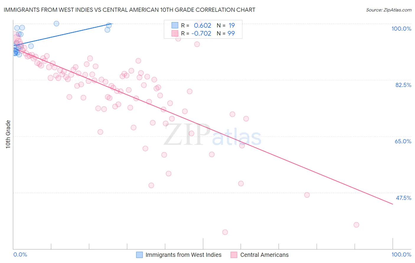 Immigrants from West Indies vs Central American 10th Grade