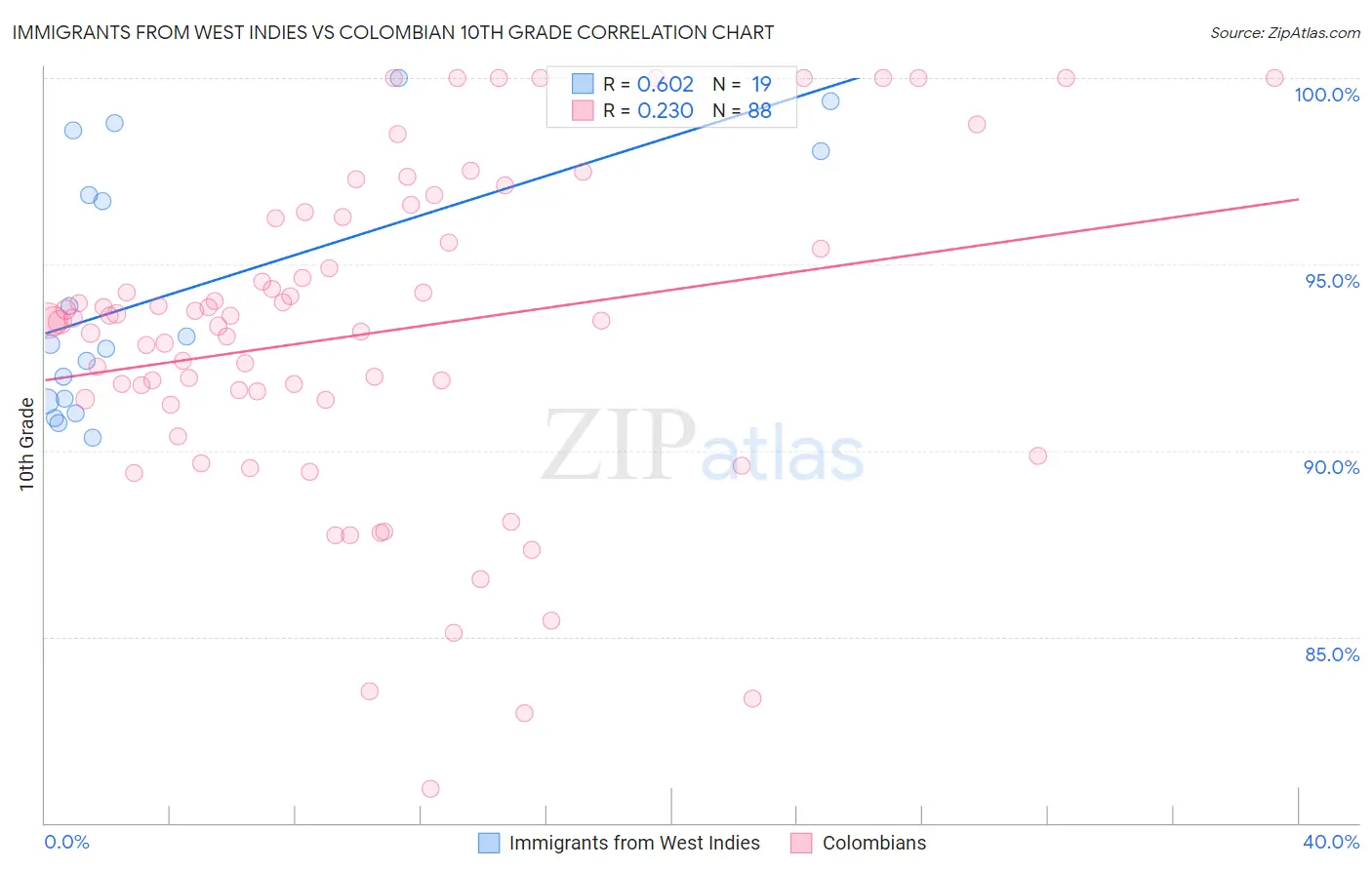Immigrants from West Indies vs Colombian 10th Grade