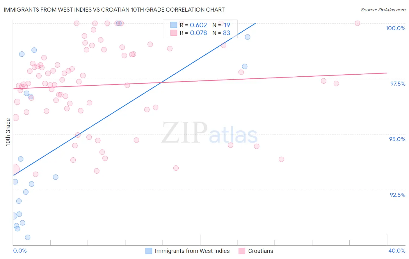 Immigrants from West Indies vs Croatian 10th Grade