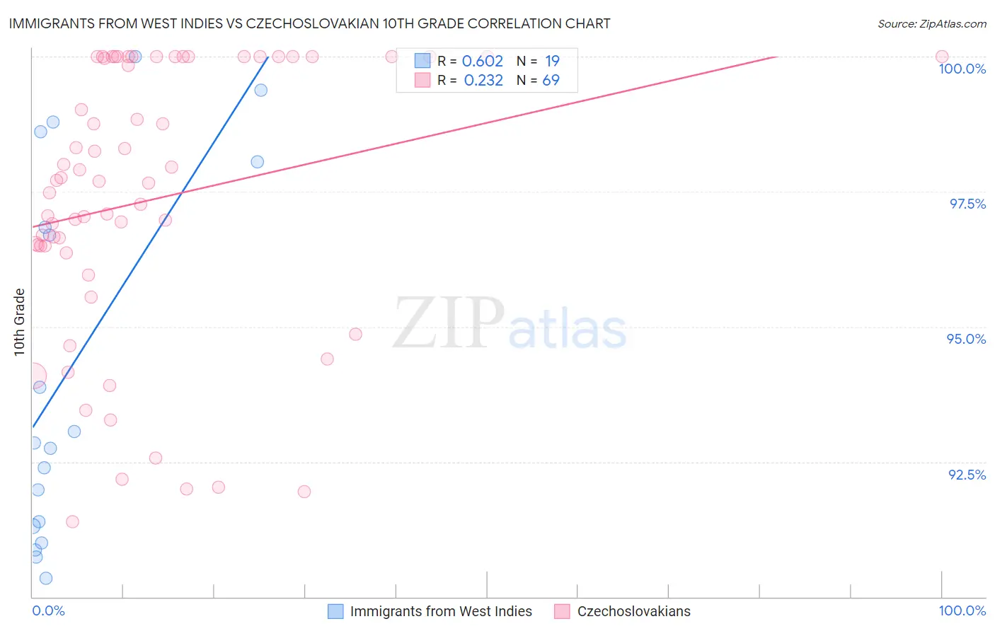 Immigrants from West Indies vs Czechoslovakian 10th Grade