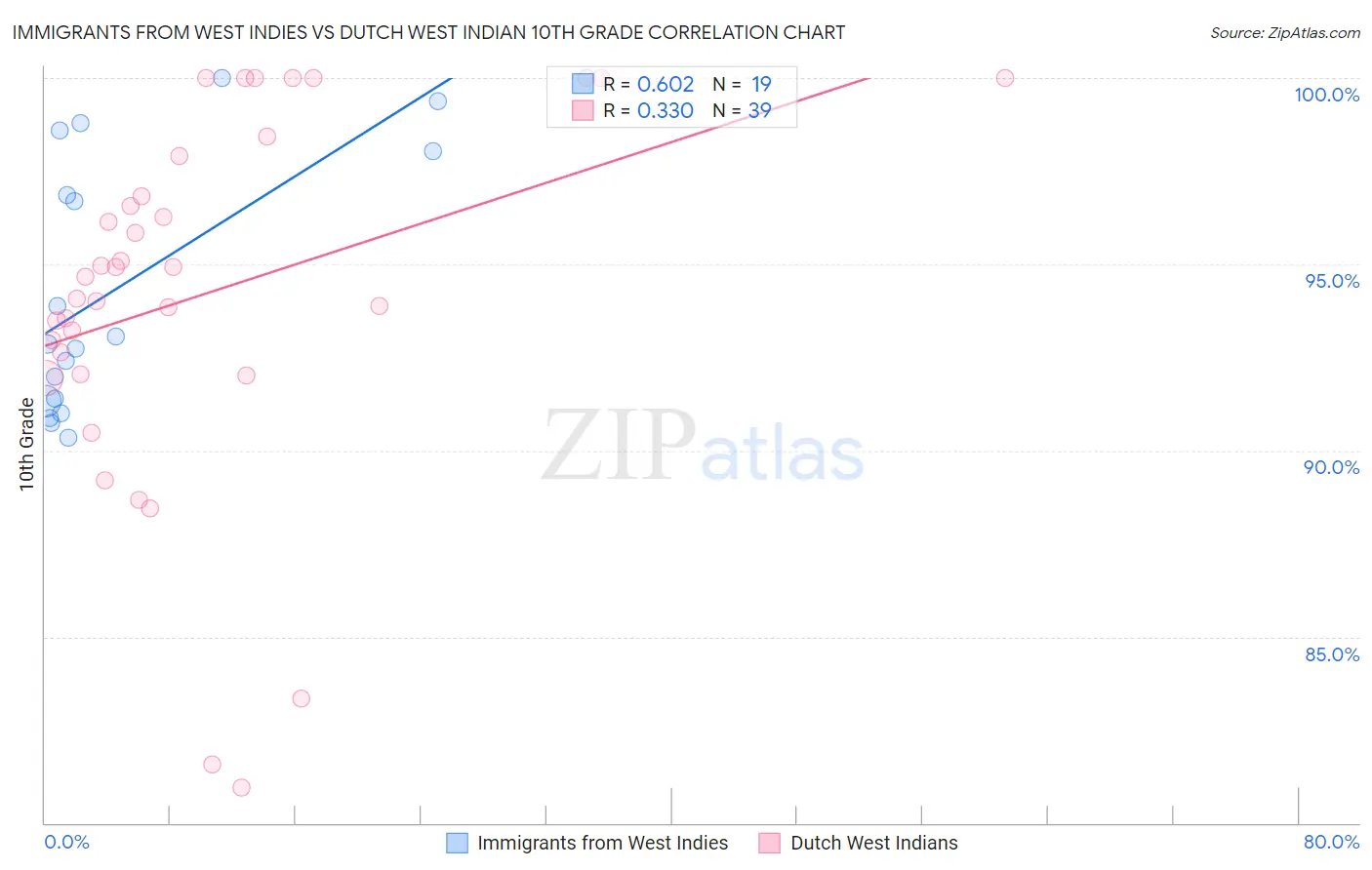 Immigrants from West Indies vs Dutch West Indian 10th Grade