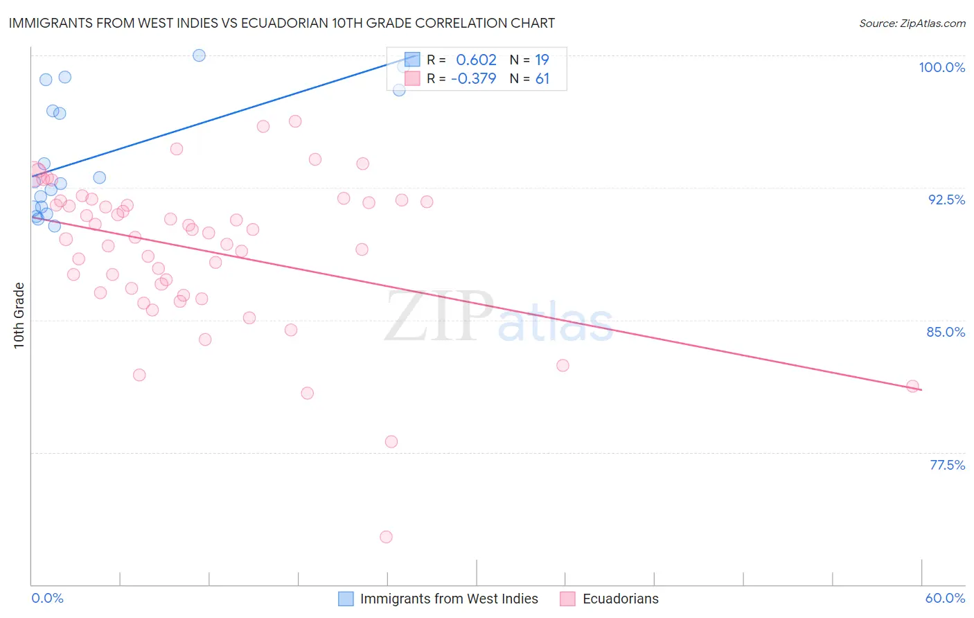 Immigrants from West Indies vs Ecuadorian 10th Grade