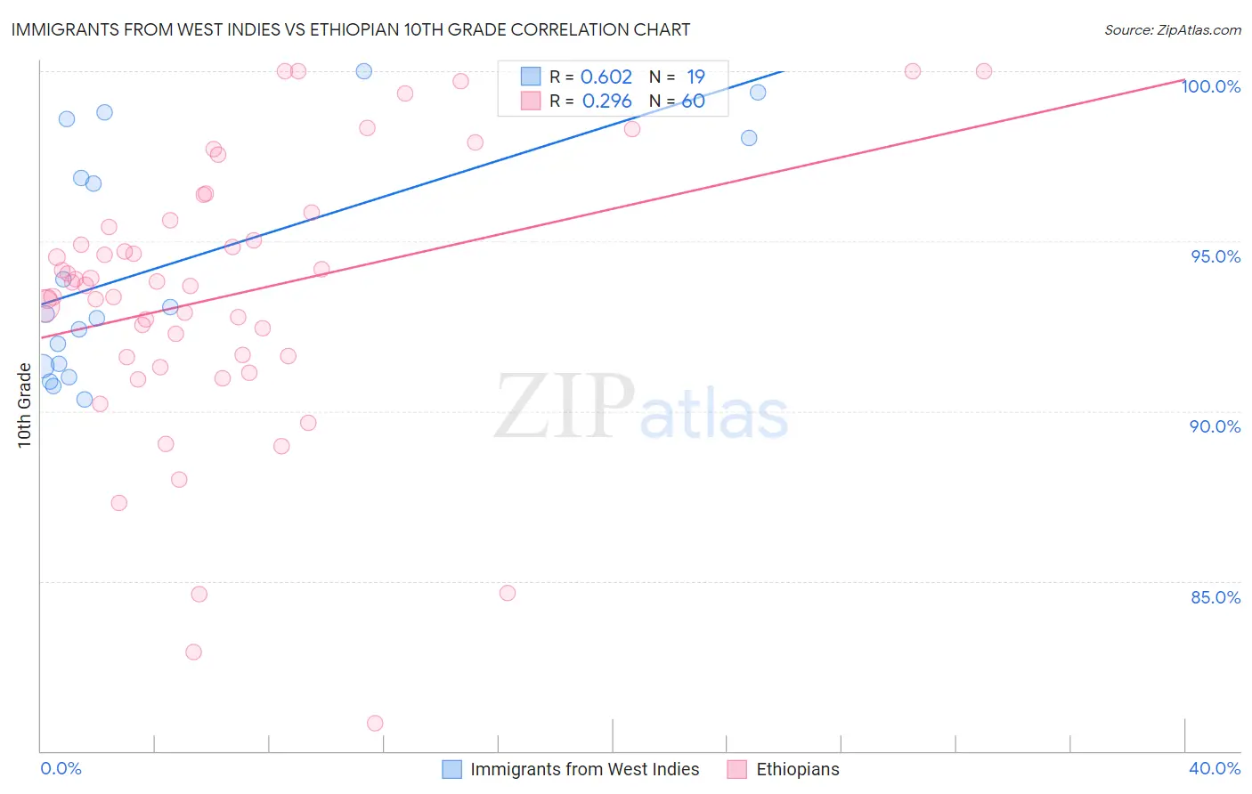 Immigrants from West Indies vs Ethiopian 10th Grade