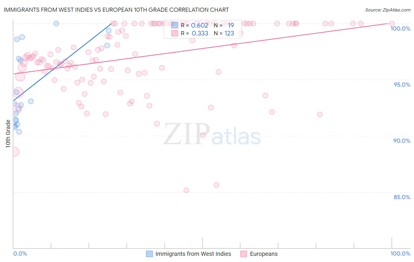 Immigrants from West Indies vs European 10th Grade