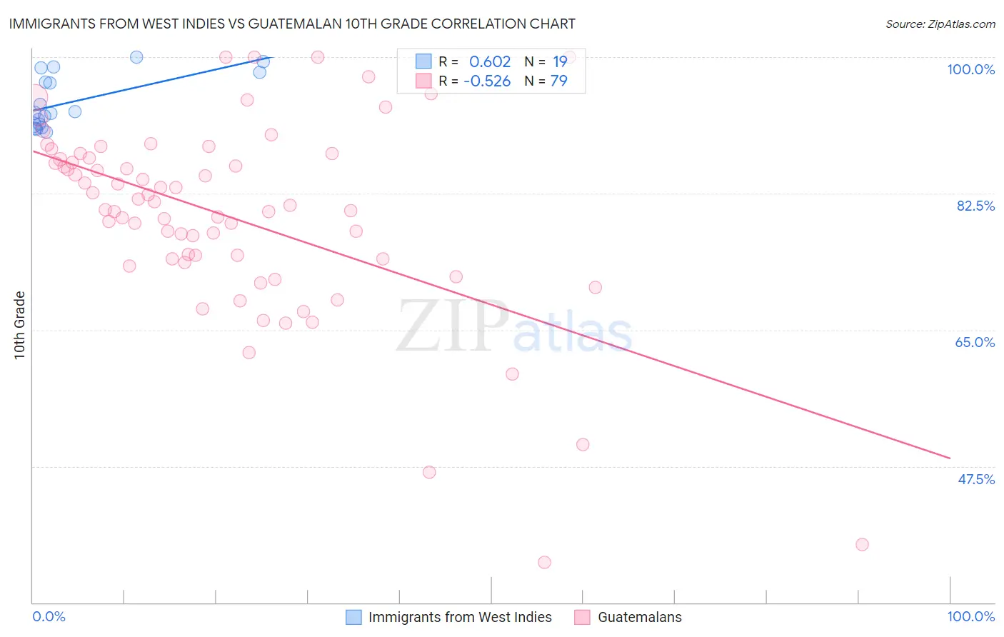 Immigrants from West Indies vs Guatemalan 10th Grade