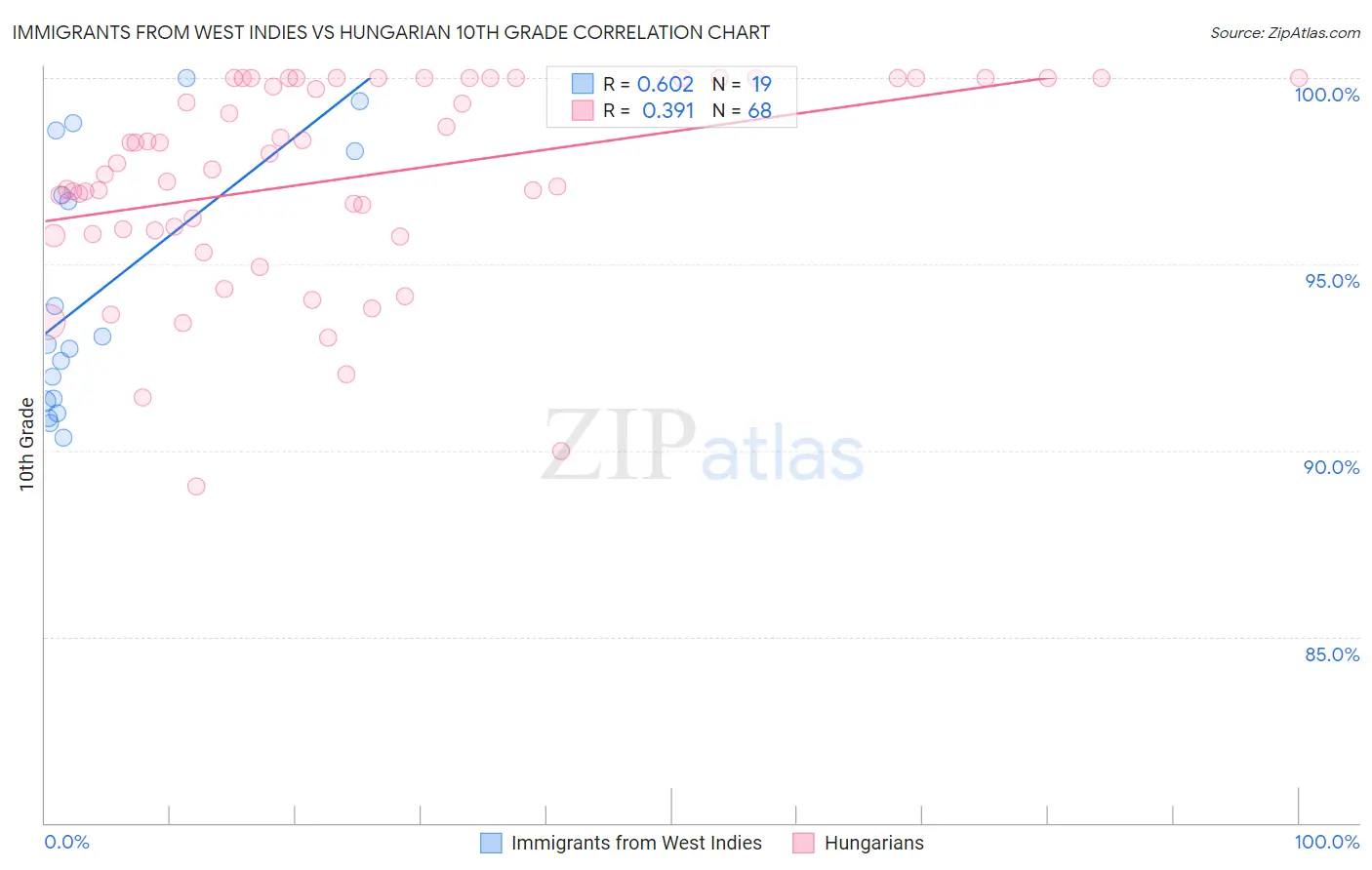 Immigrants from West Indies vs Hungarian 10th Grade