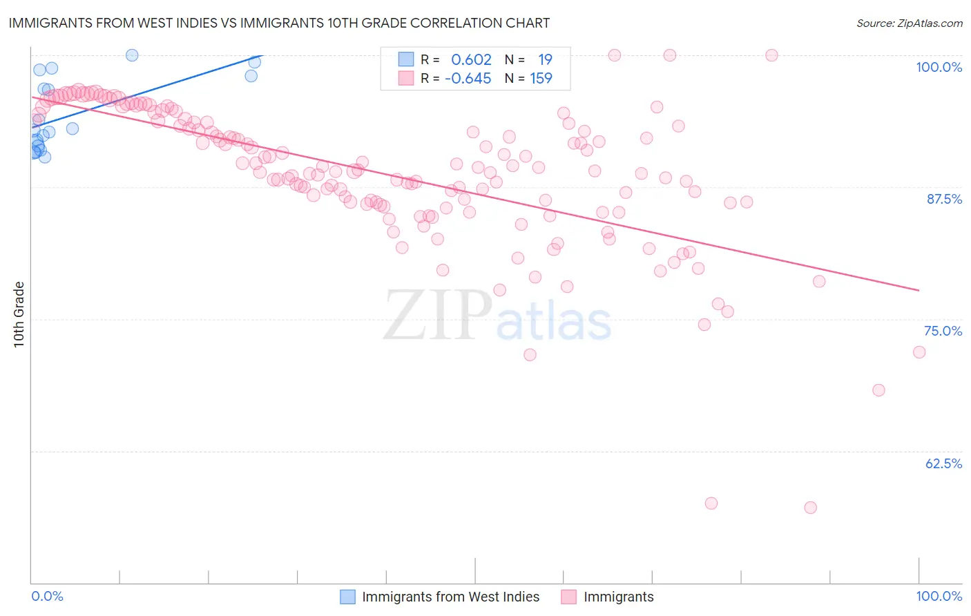 Immigrants from West Indies vs Immigrants 10th Grade