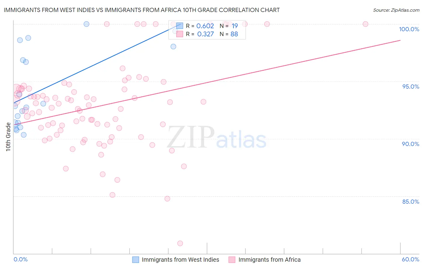 Immigrants from West Indies vs Immigrants from Africa 10th Grade