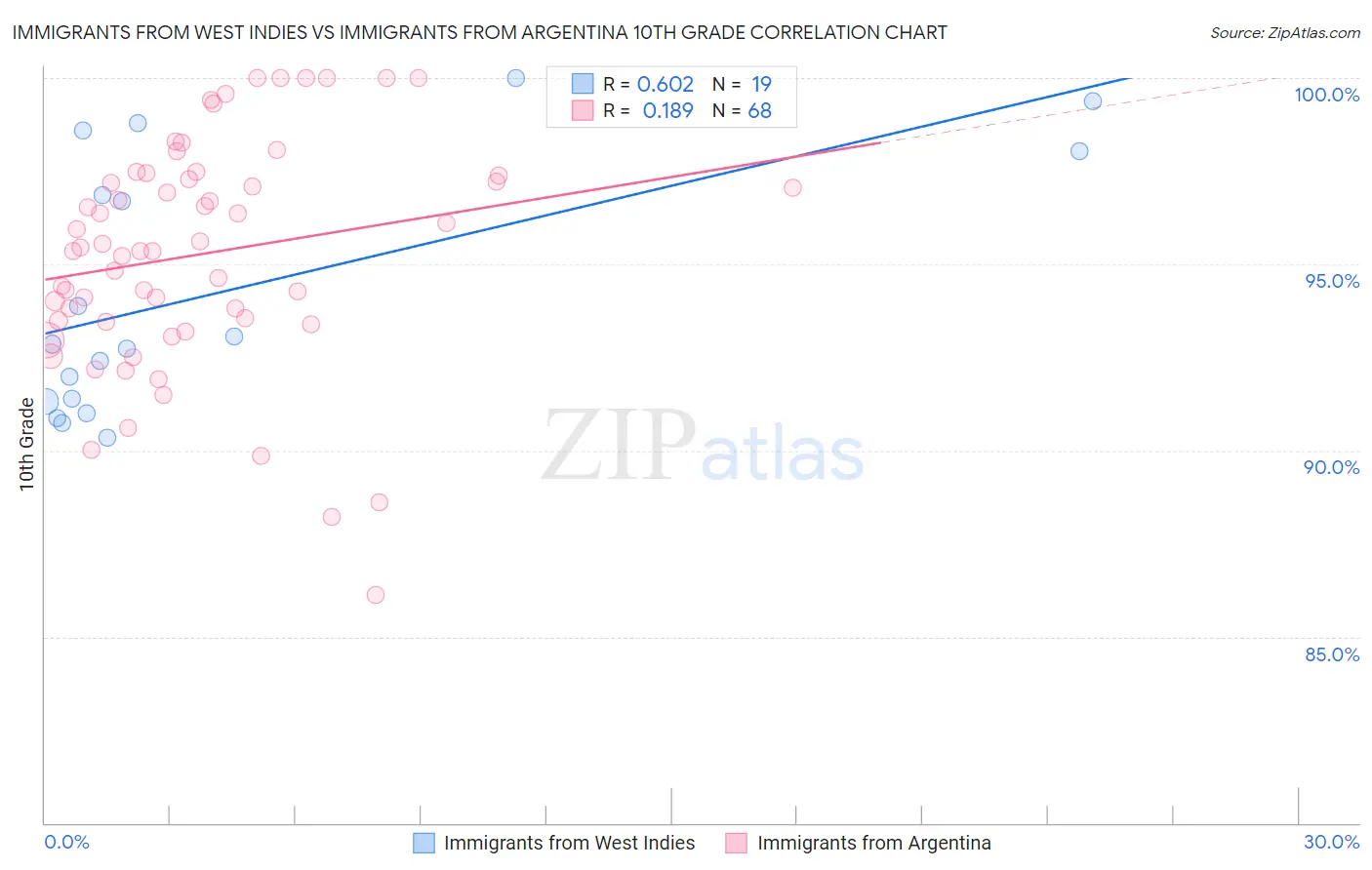 Immigrants from West Indies vs Immigrants from Argentina 10th Grade