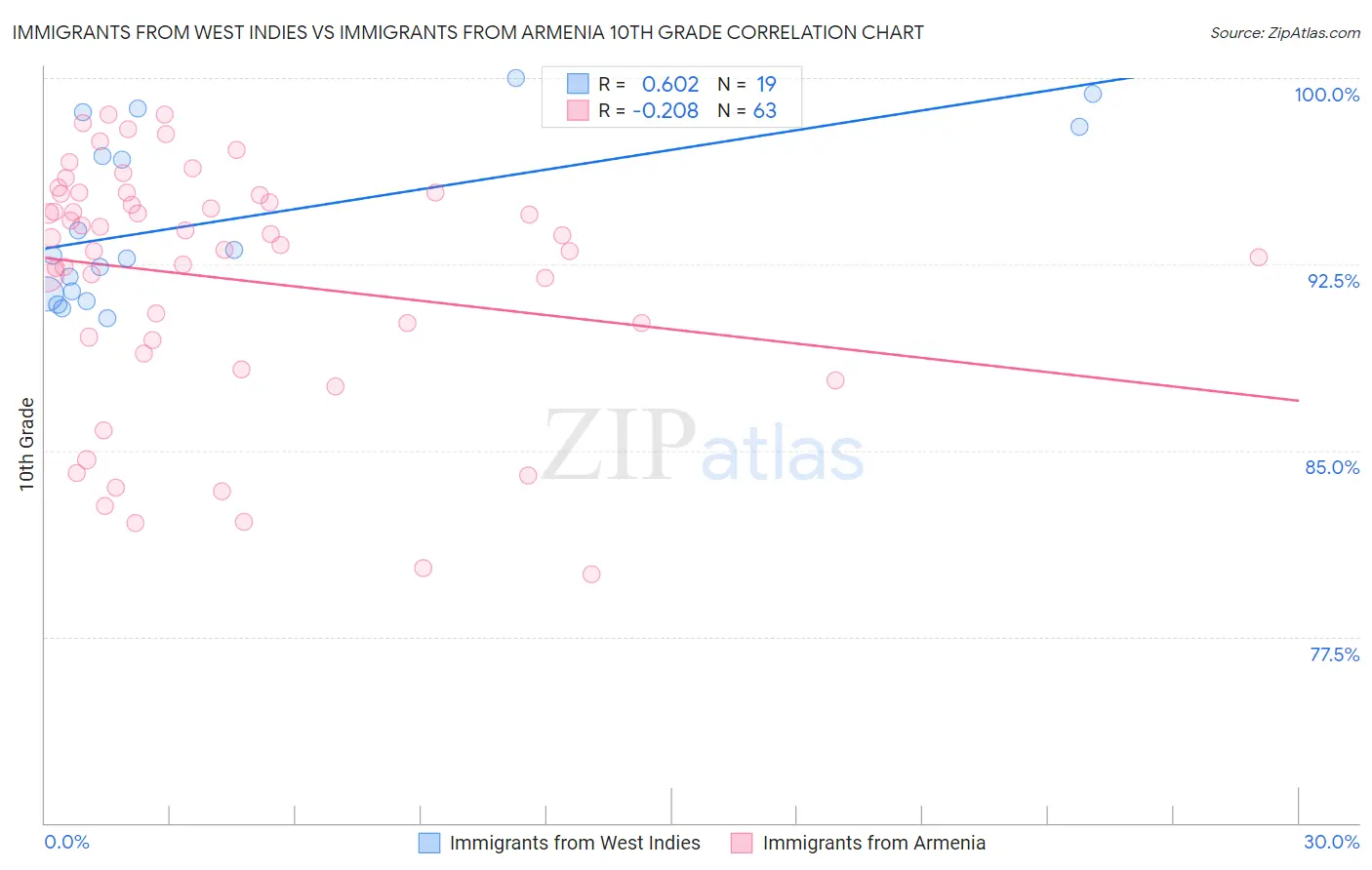 Immigrants from West Indies vs Immigrants from Armenia 10th Grade