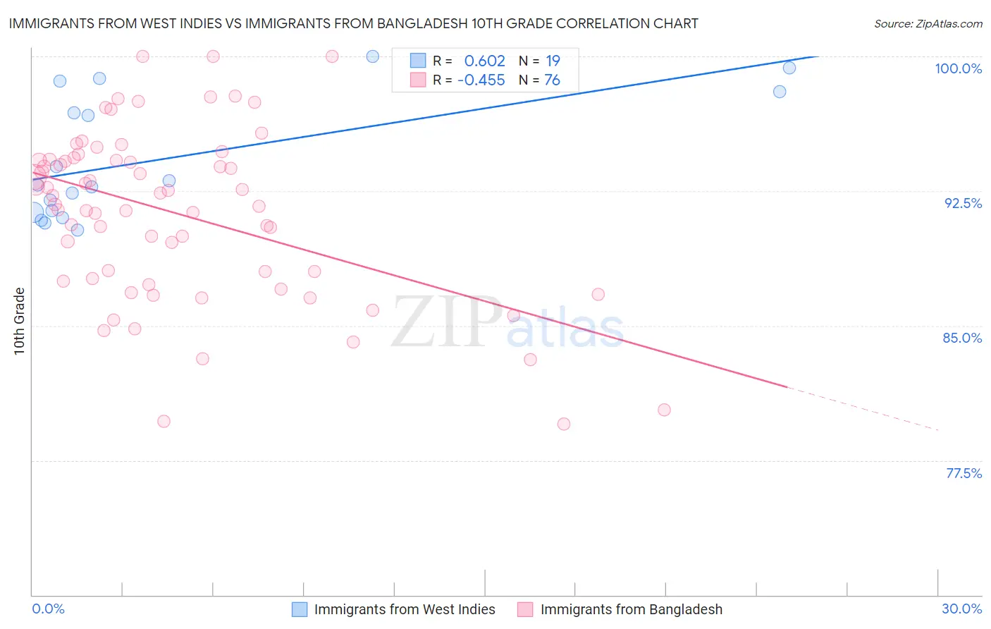Immigrants from West Indies vs Immigrants from Bangladesh 10th Grade