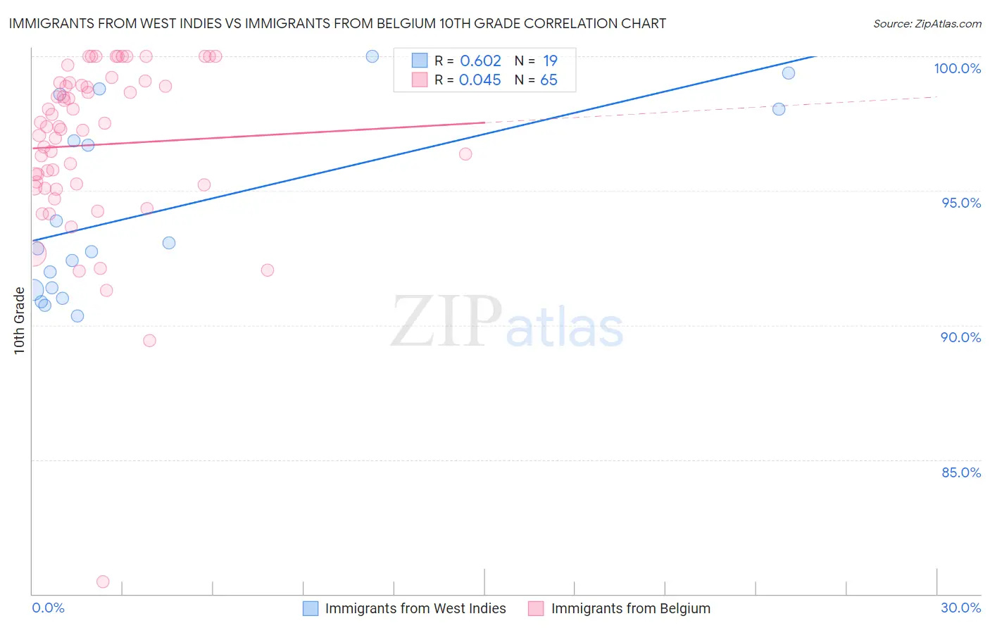 Immigrants from West Indies vs Immigrants from Belgium 10th Grade