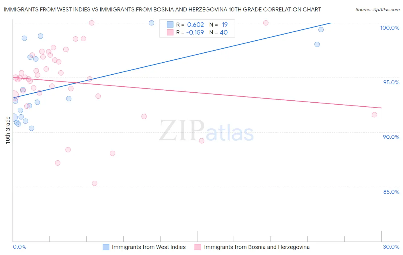 Immigrants from West Indies vs Immigrants from Bosnia and Herzegovina 10th Grade