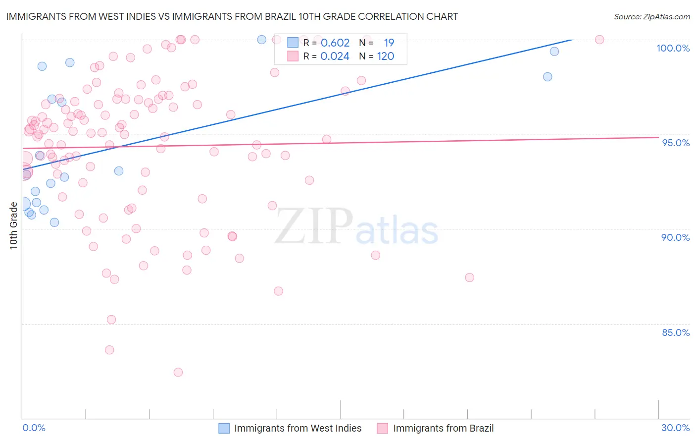 Immigrants from West Indies vs Immigrants from Brazil 10th Grade