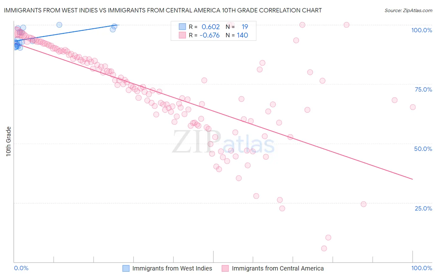 Immigrants from West Indies vs Immigrants from Central America 10th Grade