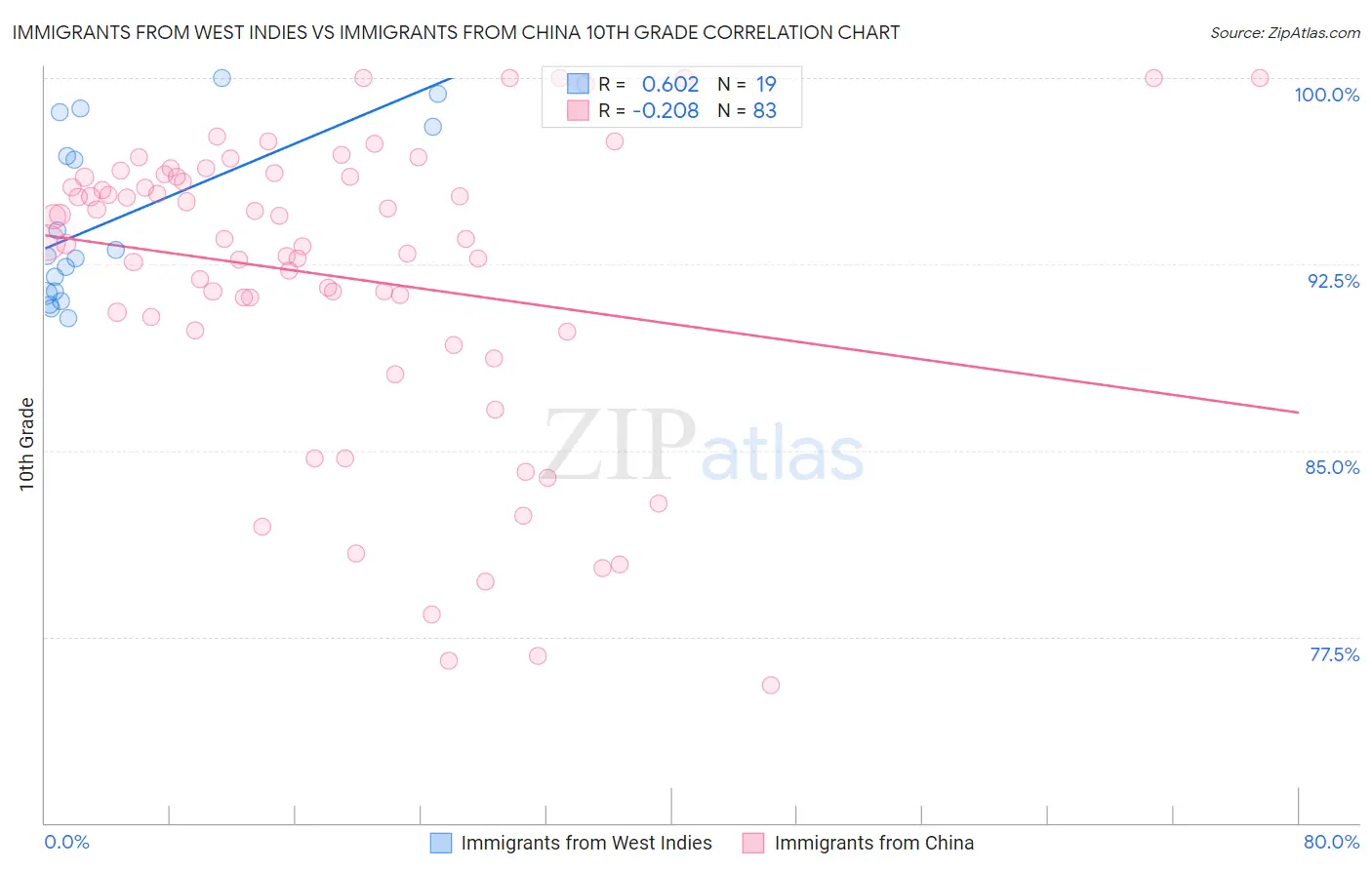 Immigrants from West Indies vs Immigrants from China 10th Grade