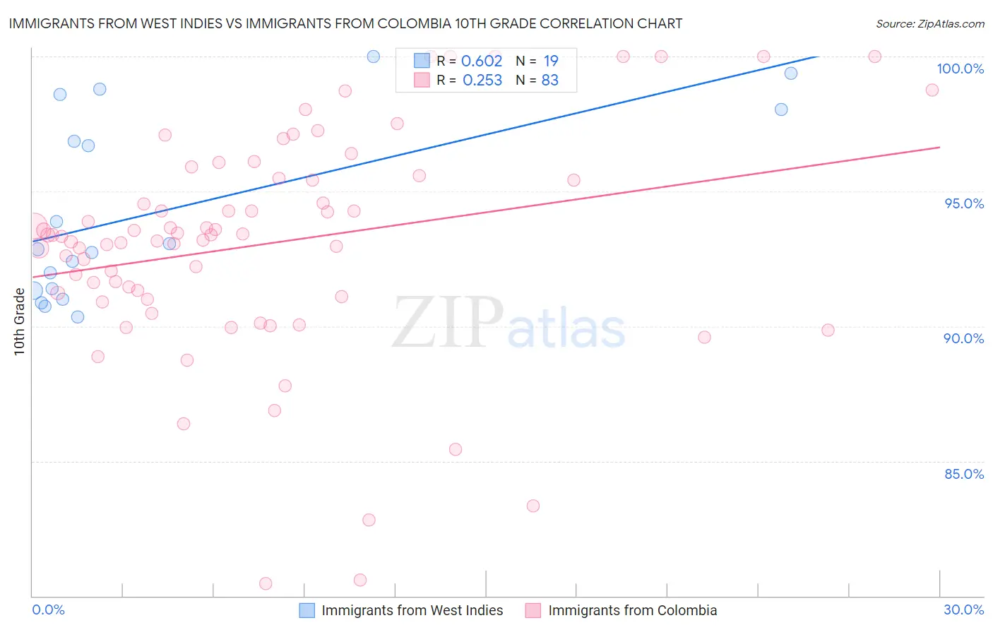 Immigrants from West Indies vs Immigrants from Colombia 10th Grade