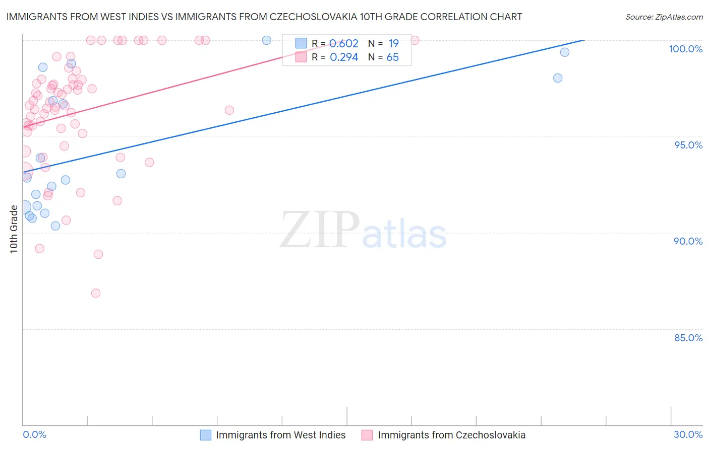Immigrants from West Indies vs Immigrants from Czechoslovakia 10th Grade