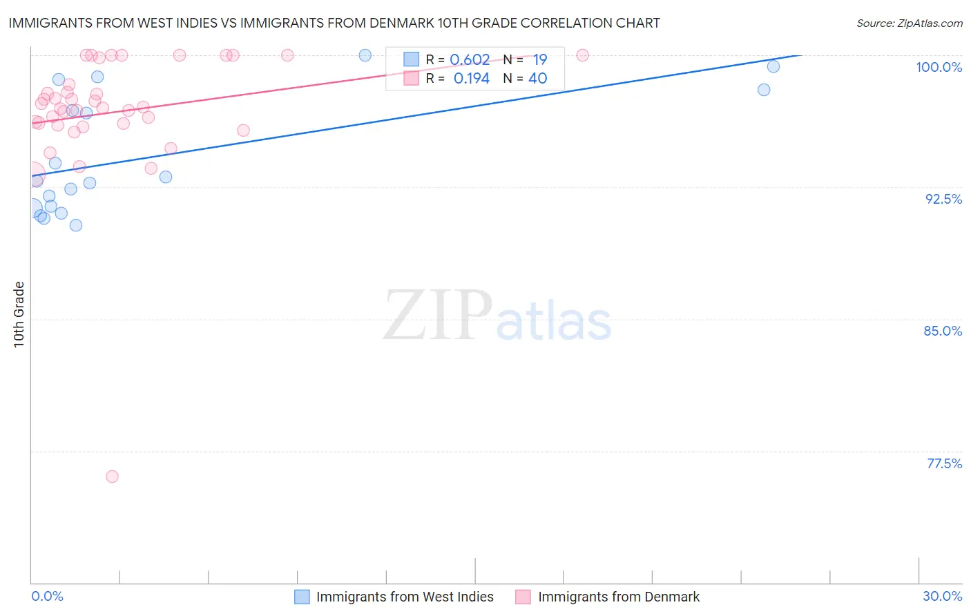 Immigrants from West Indies vs Immigrants from Denmark 10th Grade