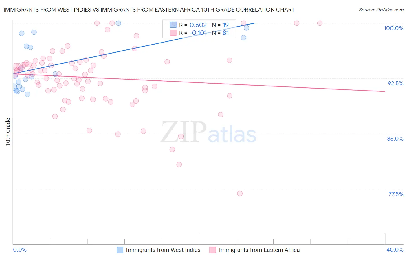 Immigrants from West Indies vs Immigrants from Eastern Africa 10th Grade