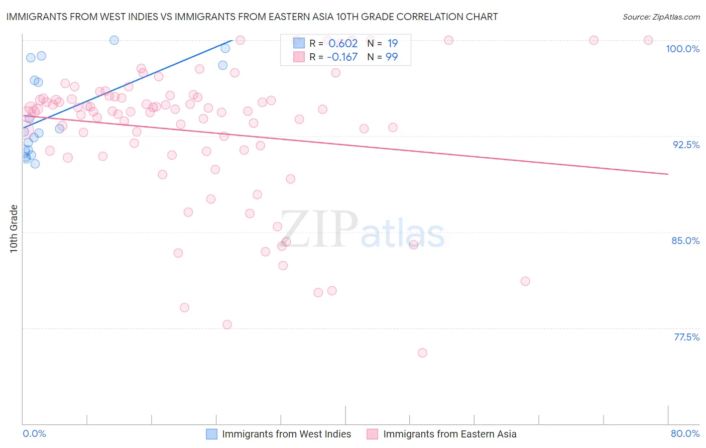 Immigrants from West Indies vs Immigrants from Eastern Asia 10th Grade