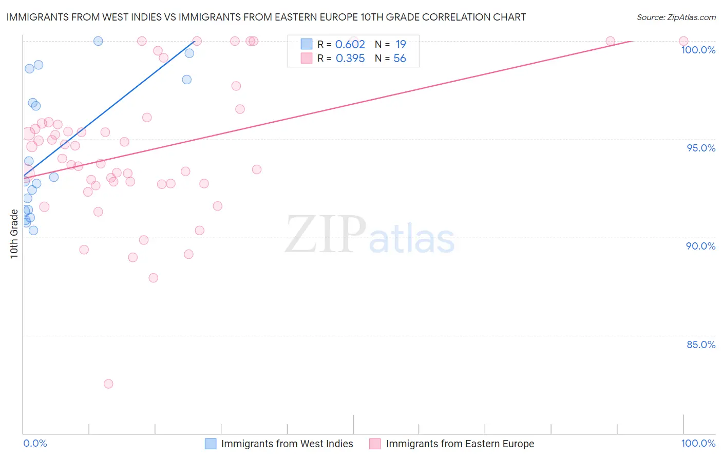 Immigrants from West Indies vs Immigrants from Eastern Europe 10th Grade