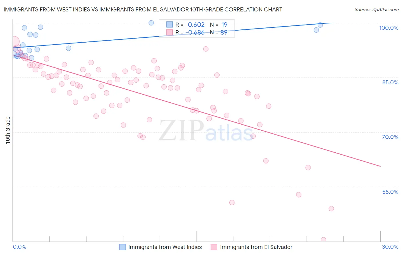 Immigrants from West Indies vs Immigrants from El Salvador 10th Grade