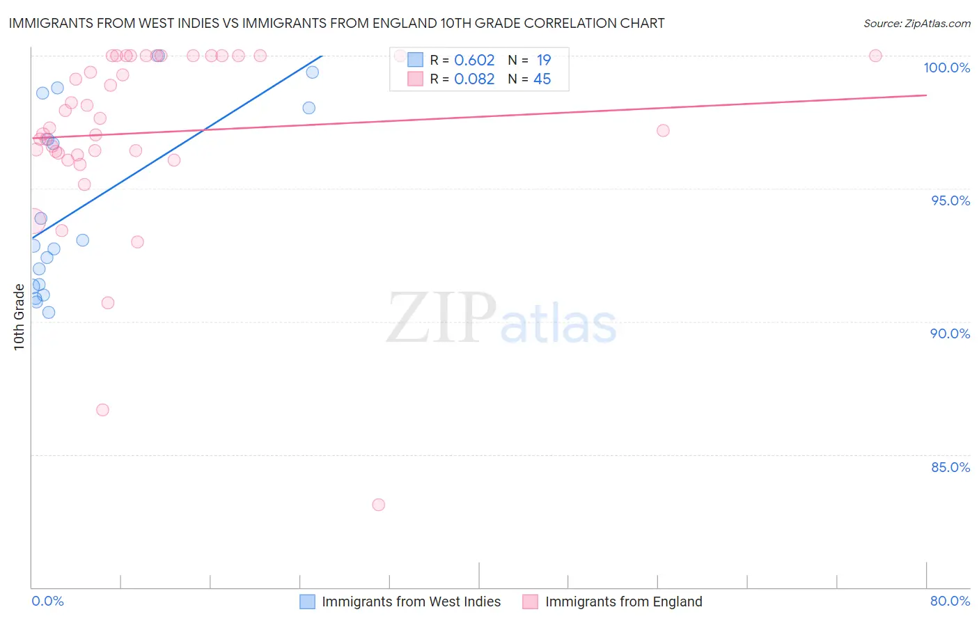 Immigrants from West Indies vs Immigrants from England 10th Grade